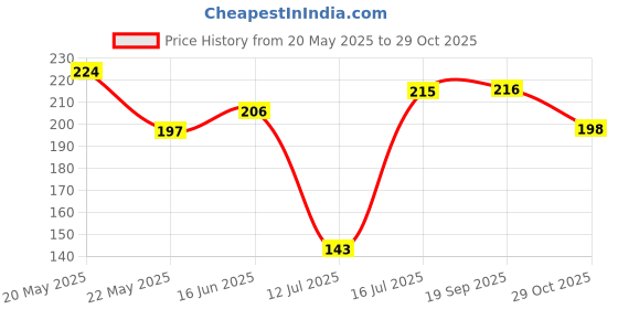 flipkart.com roadster Women Printed Round Neck Pure Cotton Blue T-Shirt roadster Price History Graph from 20 May 2025 to 29 Oct 2025