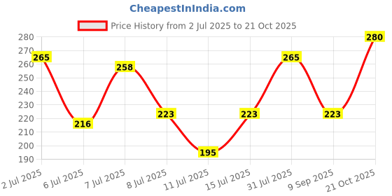 flipkart.com roadster Women Printed Round Neck Pure Cotton Maroon T-Shirt roadster Price History Graph from 2 Jul 2025 to 21 Oct 2025