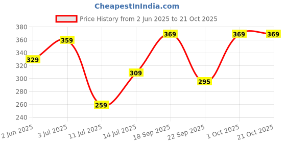 flipkart.com roadster Women Printed Round Neck Pure Cotton Purple T-Shirt roadster Price History Graph from 2 Jun 2025 to 21 Oct 2025