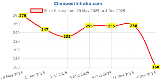 flipkart.com roadster Women Printed Round Neck Pure Cotton White T-Shirt roadster Price History Graph from 29 May 2025 to 4 Dec 2025