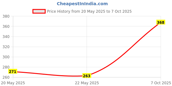 flipkart.com roadster Women Printed, Typography Round Neck Pure Cotton Black T-Shirt roadster Price History Graph from 20 May 2025 to 7 Oct 2025