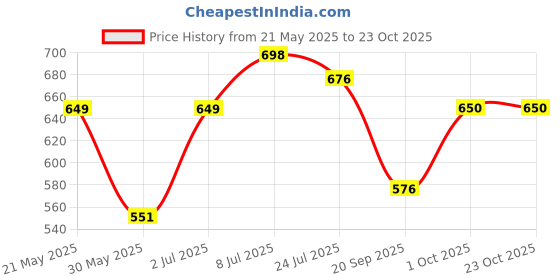 flipkart.com roadster Women Regular Fit Brown Polyester Trousers roadster Price History Graph from 21 May 2025 to 23 Oct 2025