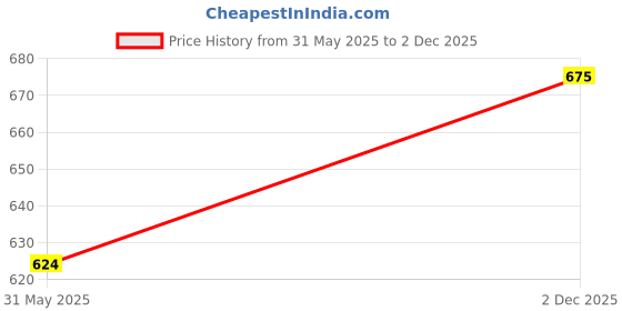 flipkart.com roadster Women Regular Fit Checkered Casual Shirt roadster Price History Graph from 31 May 2025 to 2 Dec 2025