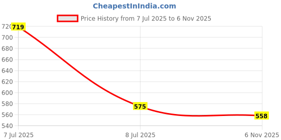 flipkart.com roadster Women Regular Fit Checkered Spread Collar Casual Shirt roadster Price History Graph from 7 Jul 2025 to 6 Nov 2025