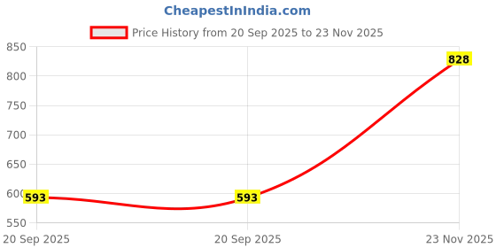 flipkart.com roadster Women Regular Fit Checkered Spread Collar Casual Shirt roadster Price History Graph from 20 Sep 2025 to 23 Nov 2025