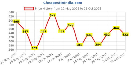 flipkart.com roadster Women Regular Fit Green Cotton Blend Trousers roadster Price History Graph from 12 May 2025 to 21 Oct 2025
