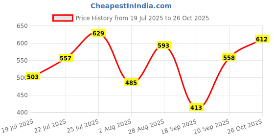 flipkart.com roadster Women Regular Fit Multicolor Cotton Blend Trousers roadster Price History Graph from 19 Jul 2025 to 26 Oct 2025
