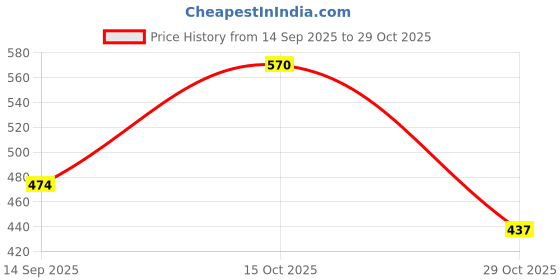 flipkart.com roadster Women Regular Fit Multicolor Polyester Trousers roadster Price History Graph from 14 Sep 2025 to 29 Oct 2025