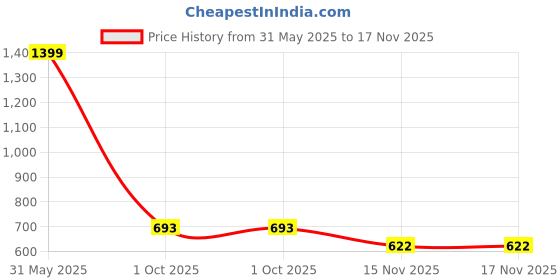 flipkart.com roadster Women Regular Fit Pink Polyester Trousers roadster Price History Graph from 31 May 2025 to 17 Nov 2025
