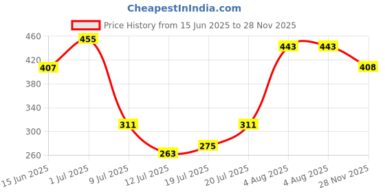 flipkart.com roadster Women Regular Fit Printed Casual Shirt roadster Price History Graph from 15 Jun 2025 to 28 Nov 2025