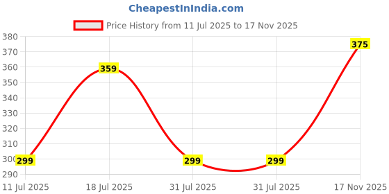 flipkart.com roadster Women Regular Fit Printed Casual Shirt roadster Price History Graph from 11 Jul 2025 to 17 Nov 2025