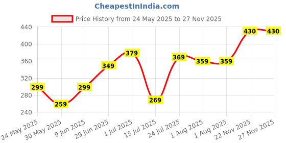 flipkart.com roadster Women Regular Fit Printed Spread Collar Casual Shirt roadster Price History Graph from 24 May 2025 to 27 Nov 2025