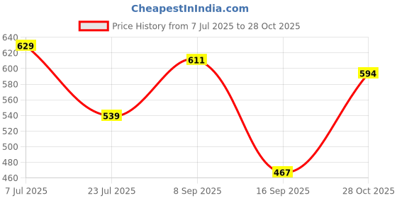 flipkart.com roadster Women Regular Fit Red Cotton Blend Trousers roadster Price History Graph from 7 Jul 2025 to 28 Oct 2025