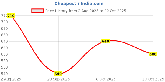 flipkart.com roadster Women Regular Fit Red Polyester Trousers roadster Price History Graph from 2 Aug 2025 to 20 Oct 2025