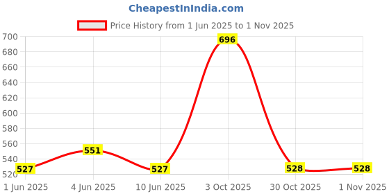 flipkart.com roadster Women Regular Fit Self Design Casual Shirt roadster Price History Graph from 1 Jun 2025 to 31 Oct 2025