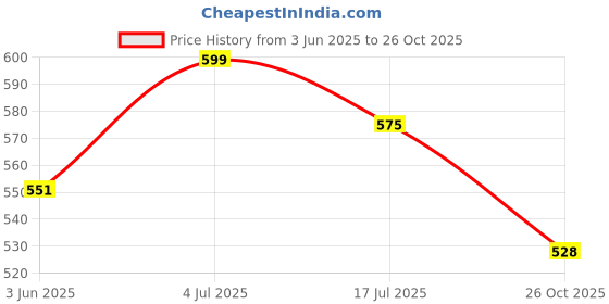 flipkart.com roadster Women Regular Fit Self Design Casual Shirt roadster Price History Graph from 3 Jun 2025 to 26 Oct 2025