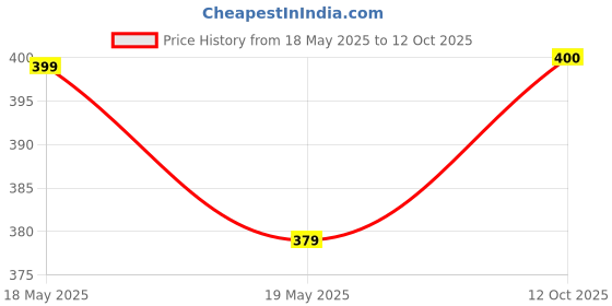 flipkart.com roadster Women Regular Fit Solid Casual Shirt roadster Price History Graph from 18 May 2025 to 12 Oct 2025