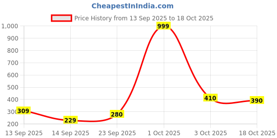 flipkart.com roadster Women Regular Fit Solid Casual Shirt roadster Price History Graph from 13 Sep 2025 to 18 Oct 2025