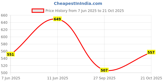 flipkart.com roadster Women Regular Fit Striped Casual Shirt roadster Price History Graph from 7 Jun 2025 to 21 Oct 2025