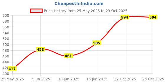 flipkart.com roadster Women Regular Fit Striped Casual Shirt roadster Price History Graph from 25 May 2025 to 22 Oct 2025