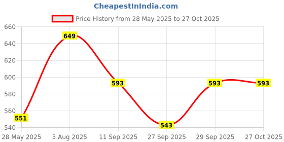 flipkart.com roadster Women Regular Fit Striped Casual Shirt roadster Price History Graph from 28 May 2025 to 27 Oct 2025