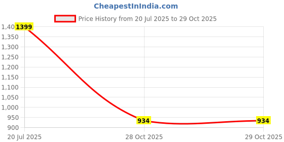 flipkart.com roadster Women Regular Fit Striped Casual Shirt roadster Price History Graph from 20 Jul 2025 to 28 Oct 2025