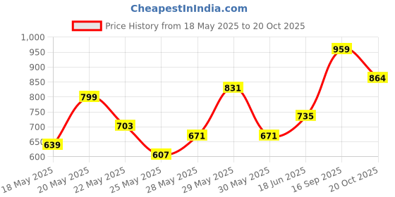 flipkart.com roadster Women Regular High Rise Blue Jeans roadster Price History Graph from 18 May 2025 to 20 Oct 2025