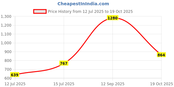 flipkart.com roadster Women Regular High Rise Blue Jeans roadster Price History Graph from 12 Jul 2025 to 19 Oct 2025