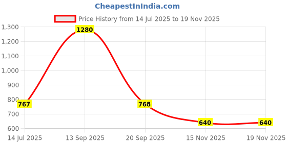 flipkart.com roadster Women Regular High Rise Blue Jeans roadster Price History Graph from 14 Jul 2025 to 18 Nov 2025