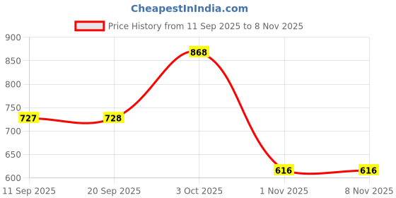 flipkart.com roadster Women Regular High Rise Blue Jeans roadster Price History Graph from 11 Sep 2025 to 7 Nov 2025