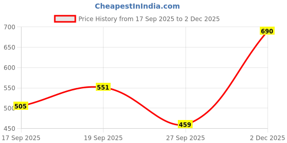 flipkart.com roadster Women Regular Mid Rise Black Jeans roadster Price History Graph from 17 Sep 2025 to 2 Dec 2025