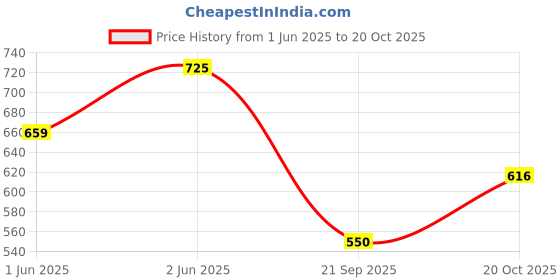 flipkart.com roadster Women Regular Mid Rise Blue Jeans roadster Price History Graph from 1 Jun 2025 to 20 Oct 2025