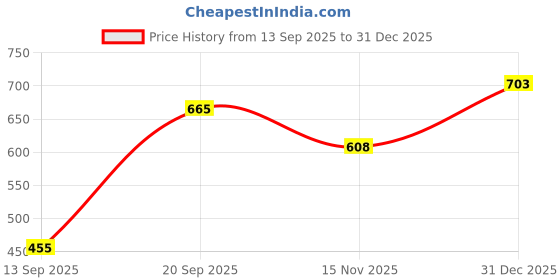 flipkart.com roadster Women Regular Mid Rise Blue Jeans roadster Price History Graph from 13 Sep 2025 to 18 Nov 2025