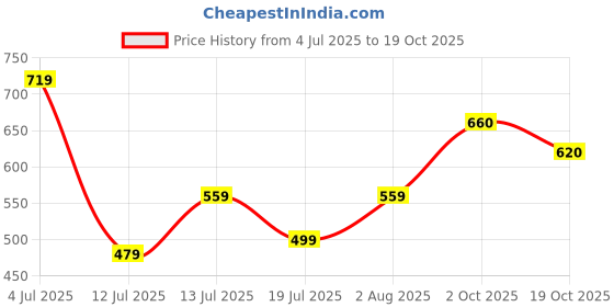 flipkart.com roadster Women Regular Mid Rise Grey Jeans roadster Price History Graph from 4 Jul 2025 to 19 Oct 2025