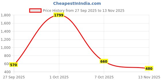 flipkart.com roadster Women Regular Mid Rise Grey Jeans roadster Price History Graph from 27 Sep 2025 to 13 Nov 2025