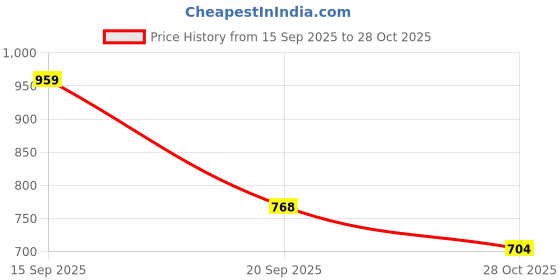 flipkart.com roadster Women Relaxed Fit High Rise Blue Jeans roadster Price History Graph from 15 Sep 2025 to 28 Oct 2025