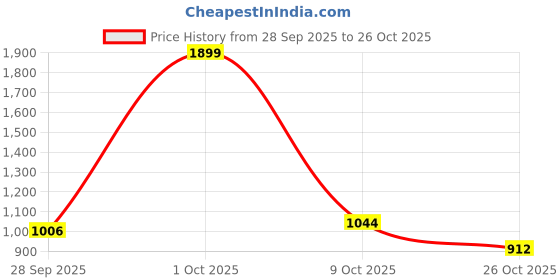 flipkart.com roadster Women Self Design Black Track Pants roadster Price History Graph from 28 Sep 2025 to 26 Oct 2025