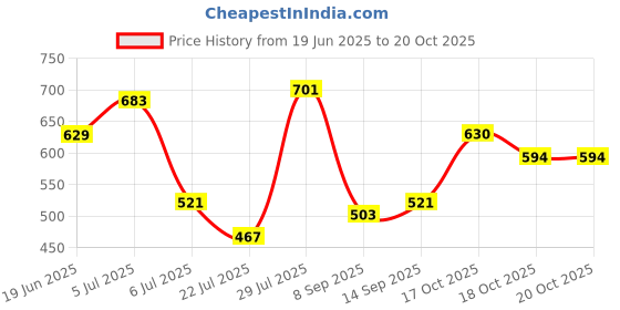flipkart.com roadster Women Self Design Brown Track Pants roadster Price History Graph from 19 Jun 2025 to 20 Oct 2025