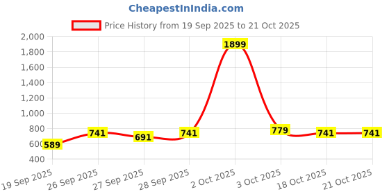 flipkart.com roadster Women Self Design Purple Track Pants roadster Price History Graph from 19 Sep 2025 to 18 Oct 2025