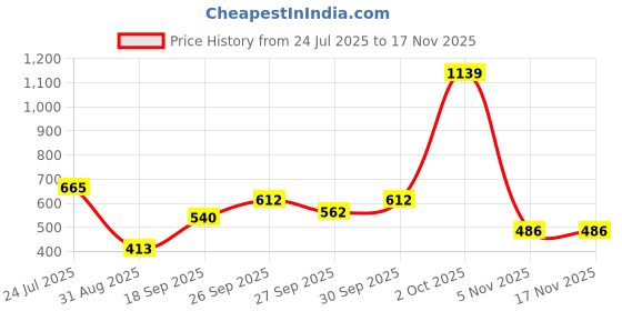 flipkart.com roadster Women Self Design Purple Track Pants roadster Price History Graph from 24 Jul 2025 to 16 Nov 2025