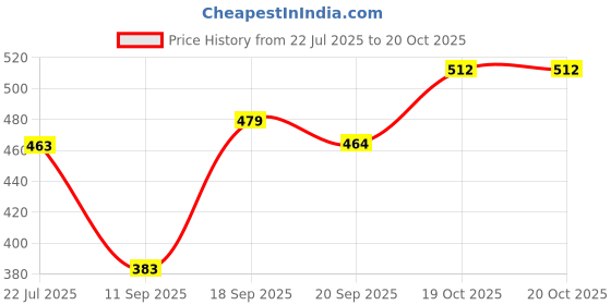 flipkart.com roadster Women Short Sleeve Floral Print Sweatshirt roadster Price History Graph from 22 Jul 2025 to 19 Oct 2025