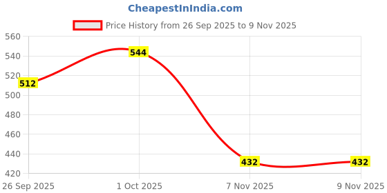 flipkart.com roadster Women Short Sleeve Floral Print Sweatshirt roadster Price History Graph from 26 Sep 2025 to 9 Nov 2025