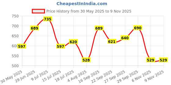 flipkart.com roadster Women Skinny High Rise Black Jeans roadster Price History Graph from 30 May 2025 to 8 Nov 2025