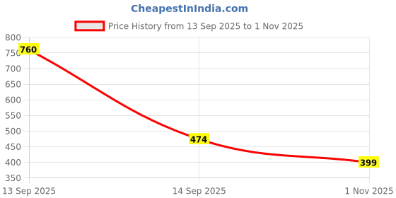 flipkart.com roadster Women Skinny Mid Rise Black Jeans roadster Price History Graph from 13 Sep 2025 to 1 Nov 2025