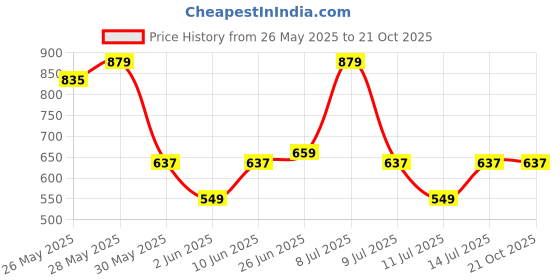 flipkart.com roadster Women Skinny Mid Rise Blue Jeans roadster Price History Graph from 26 May 2025 to 21 Oct 2025