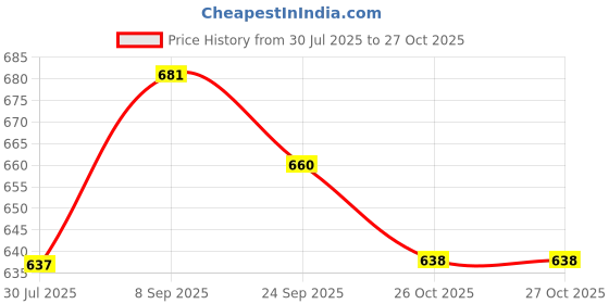 flipkart.com roadster Women Skinny Mid Rise Blue Jeans roadster Price History Graph from 30 Jul 2025 to 27 Oct 2025