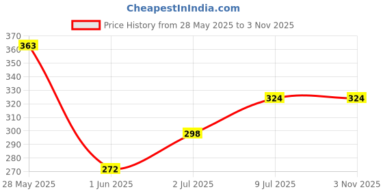 flipkart.com roadster Women Skinny Mid Rise Dark Blue Jeans roadster Price History Graph from 28 May 2025 to 2 Nov 2025