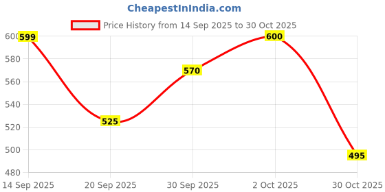 flipkart.com roadster Women Skinny Mid Rise Dark Blue Jeans roadster Price History Graph from 14 Sep 2025 to 30 Oct 2025