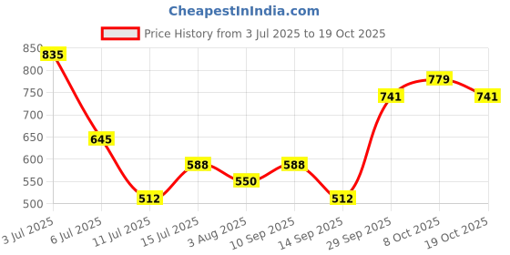 flipkart.com roadster Women Slim High Rise Black Jeans roadster Price History Graph from 3 Jul 2025 to 19 Oct 2025