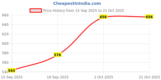 flipkart.com roadster Women Slim Mid Rise Blue Jeans roadster Price History Graph from 15 Sep 2025 to 21 Oct 2025